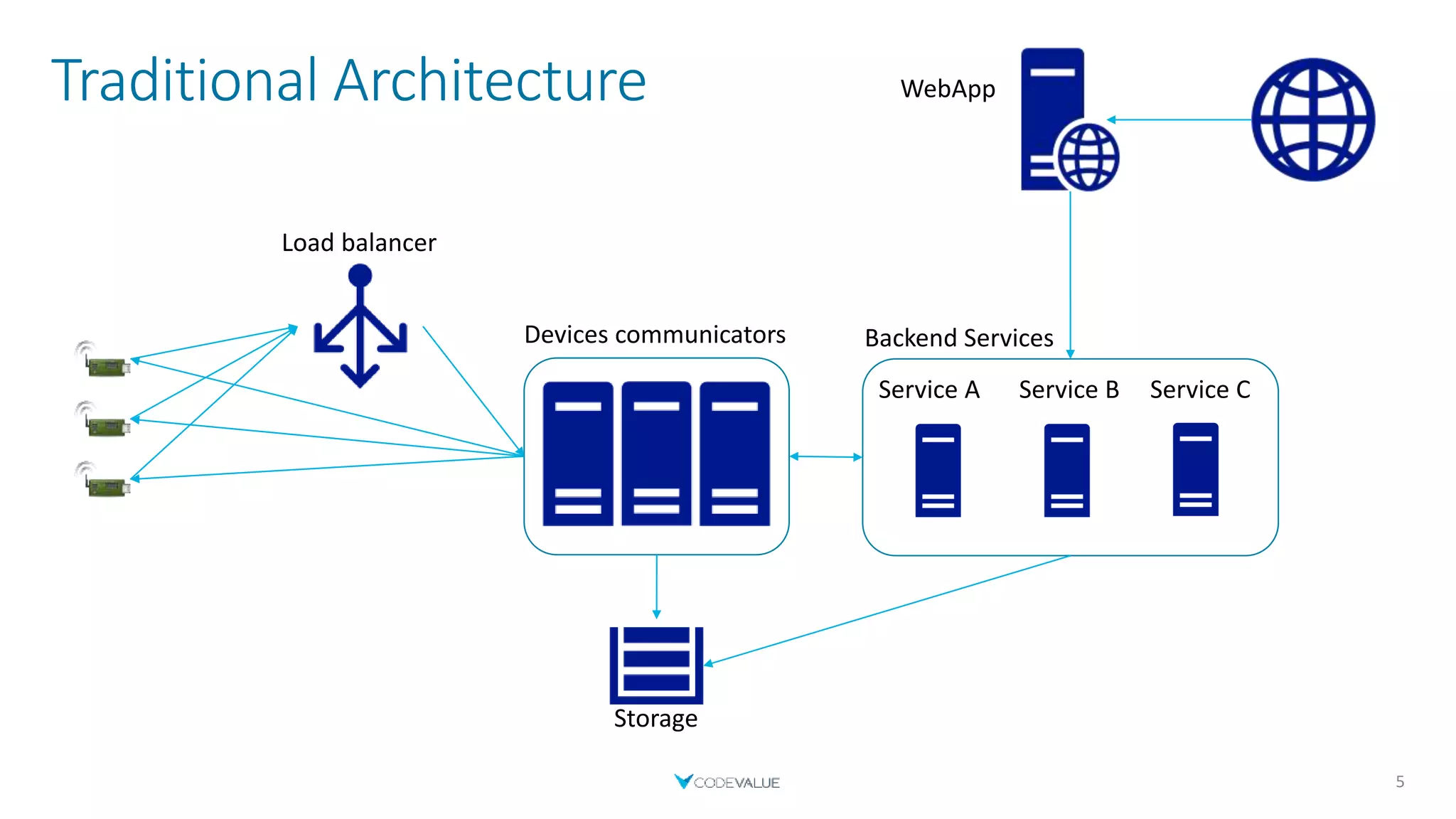 Traditional Architecture
5
Devices communicators
WebApp
Service A
Load balancer
Service B Service C
Backend Services
Storage
 