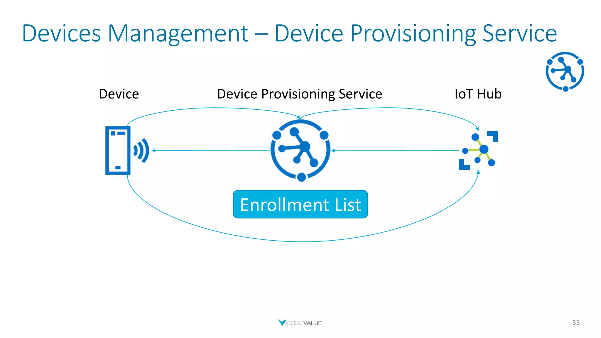 Devices Management – Device Provisioning Service
55
Enrollment List
Device Provisioning ServiceDevice IoT Hub
 