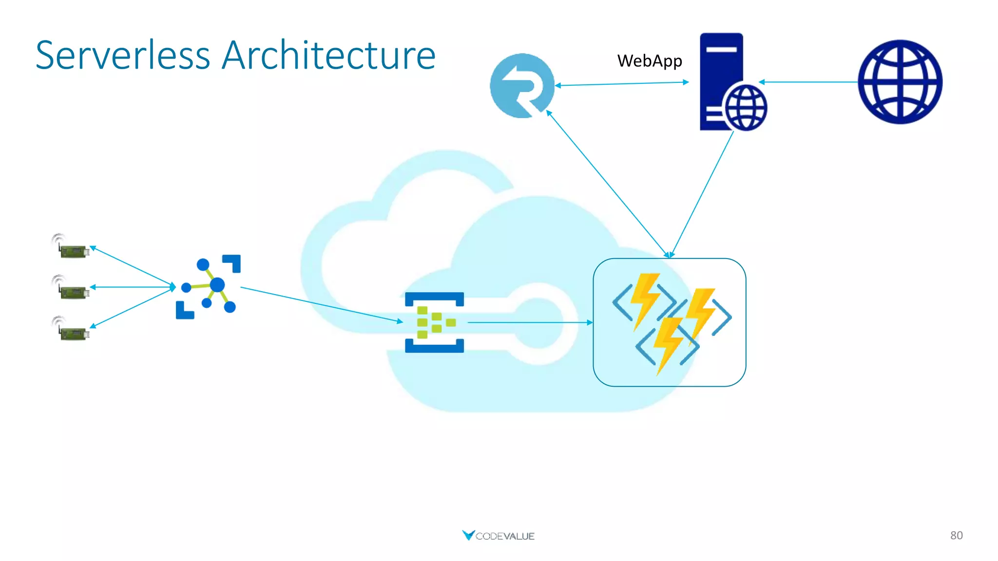 Serverless Architecture
80
WebApp
 