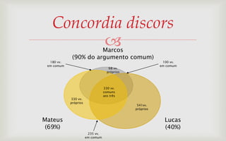 Concordia discors
                      Marcos
             (90% do argumento comum)
  180 vv.                                                  100 vv.
 em comum                                                 em comum
                                     68 vv.
                                    próprios




                                  330 vv.
                                  comuns
                                  aos três
            330 vv.
            próprios
                                                541vv.
                                               próprios


Mateus                                                      Lucas
 (69%)                                                      (40%)
                        235 vv.
                       em comum
 