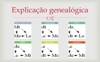 Explicação genealógica
          
Santo Agostinho   Griesbach   Farrer




     Wilke        Büsching    Lockton
 