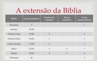 A extensão da Bíblia
                                     Livros com     Talvez        Livros
    Bíblia        Livros canônicos
                                      variantes   canônicos   extracanônicos

  Samaritana             5                                          1

   Hebraica            22 (39)

Ortodoxa Grega         75 (80)           3                          5

Ortodoxa Eslava        76 (81)           3                          5

Católica Romana        73 (78)           2                          3

    Siríaca            72 (76)           3            9             7

   Etiópica            76 (81)           3            5             2

  Protestante            66                                         7
 