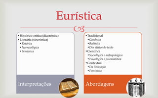 Eurística
•Histórico-crítica (diacrônica)
                                 •Tradicional
•Literária (sincrônica)            •Canônica
 •Retórica                         •Rabínica
 •Narratológica                    •Dos efeitos do texto
 •Semiótica                       •Científica
                                   •Sociológica e antropológica
                                   •Psicológica e psicanalítica
                                  •Contextual
                                   •Da libertação
                                   •Feminista



Interpretações                    Abordagens
 