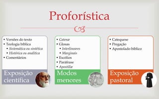 Proforística
                                   
• Versões do texto              • Catenæ            • Catequese
• Teologia bíblica              • Glosas            • Pregação
  • Sistemática ou sintética      • Interlineares   • Apostolado bíblico
  • Histórica ou analítica        • Marginais
• Comentários                   • Escólios
                                • Paráfrase
                                • Apostillæ

Exposição                       Modos               Exposição
científica                      menores             pastoral
 