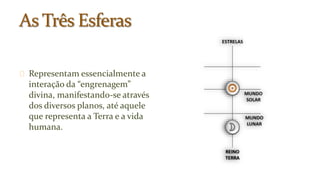 Representam essencialmente a 
interação da “engrenagem” 
divina, manifestando-se através 
dos diversos planos, até aquele 
que representa a Terra e a vida 
humana. 
 