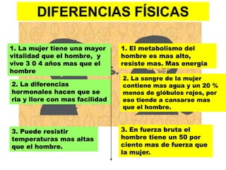 1. La mujer tiene una mayor
vitalidad que el hombre, y
vive 3 0 4 años mas que el
hombre
DIFERENCIAS FÍSICAS
1. El metabolismo del
hombre es mas alto,
resiste mas. Mas energia
2. La diferencias
hormonales hacen que se
ria y llore con mas facilidad
2. La sangre de la mujer
contiene mas agua y un 20 %
menos de glóbulos rojos, por
eso tiende a cansarse mas
que el hombre.
3. Puede resistir
temperaturas mas altas
que el hombre.
3. En fuerza bruta el
hombre tiene un 50 por
ciento mas de fuerza que
la mujer.
 