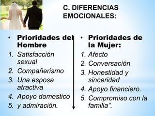 C. DIFERENCIAS
EMOCIONALES:
• Prioridades del
Hombre
1. Satisfacción
sexual
2. Compañerismo
3. Una esposa
atractiva
4. Apoyo domestico
5. y admiración.
• Prioridades de
la Mujer:
1. Afecto
2. Conversación
3. Honestidad y
sinceridad
4. Apoyo financiero.
5. Compromiso con la
familia”.
 