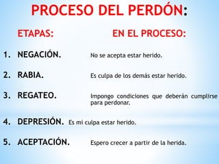 PROCESO DEL PERDÓN:
ETAPAS: EN EL PROCESO:
1. NEGACIÓN. No se acepta estar herido.
2. RABIA. Es culpa de los demás estar herido.
3. REGATEO. Impongo condiciones que deberán cumplirse
para perdonar.
4. DEPRESIÓN. Es mi culpa estar herido.
5. ACEPTACIÓN. Espero crecer a partir de la herida.
 