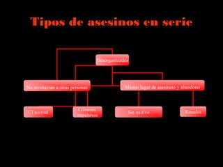 Tipos de asesinos en serie
Desorganizados
No involucran a otras personas
Sin motivo
Mismo lugar de asesinato y abandono
Rituales
Crímenes
impulsivos
CI normal
 