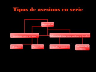 Tipos de asesinos en serie
Organizados
Involucran a otras personas
Despecho, venganza…
Diferencia de lugar entre asesinato y abandono
Confianza de la
víctima
PlanificaciónCI superior
 