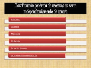 Clasificación genérica de asesinos en serie
independientemente de género
Económico

Visionario

Misionario

Hedonista

Sensación de poder

Los que matan para lograr su fin

 