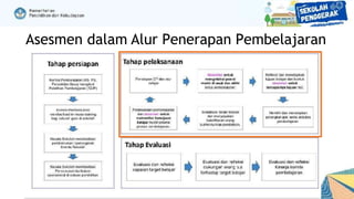 Asesmen dalam Alur Penerapan Pembelajaran
 