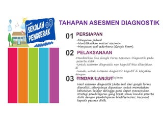 TAHAPAN ASESMEN DIAGNOSTIK
-Menyusun jadwal
-Identifikasikan materi asesmen
-Menyusun soal sederhana (Google Form).
PERSIAPAN
01
-Memberikan link Google Form Asesmen Diagnostik pada
peserta didik
-Untuk asesmen diagnostic non kognitif bisa dikerjakan
di
rumah, untuk asesmen diagnostic kognitif di kerjakan
dengan
pengawasan guru mata pelajaran
PELAKSANAAN
02
Hasil asesmen diagnostik (data exel dari google form)
dianalisis, selanjutnya digunakan untuk memetakan
kebutuhan belajar sehingga guru dapat menentukan
strategi pembelajaran yang tepat sesuai kondisi peserta
didik dengan pembelajaran berdiferensiasi, berpusat
kepada peserta didik.
TINDAK LANJUT
03
 