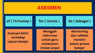 of ( Terhadap ) for ( Untuk ) As ( Sebagai )
Evaluasi Akhir
terhadap
tujuan belajar
Menggali
informasi
untuk guru
melakukan
tindak lanjut
Monitoring
dan refleksi
mandiri
dalam proses
belajar
 