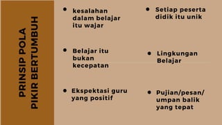 kesalahan
dalam belajar
itu wajar
PRINSIP
POLA
PIKIR
BERTUMBUH
Ekspektasi guru
yang positif
Belajar itu
bukan
kecepatan
Setiap peserta
didik itu unik
Lingkungan
Belajar
Pujian/pesan/
umpan balik
yang tepat
 
