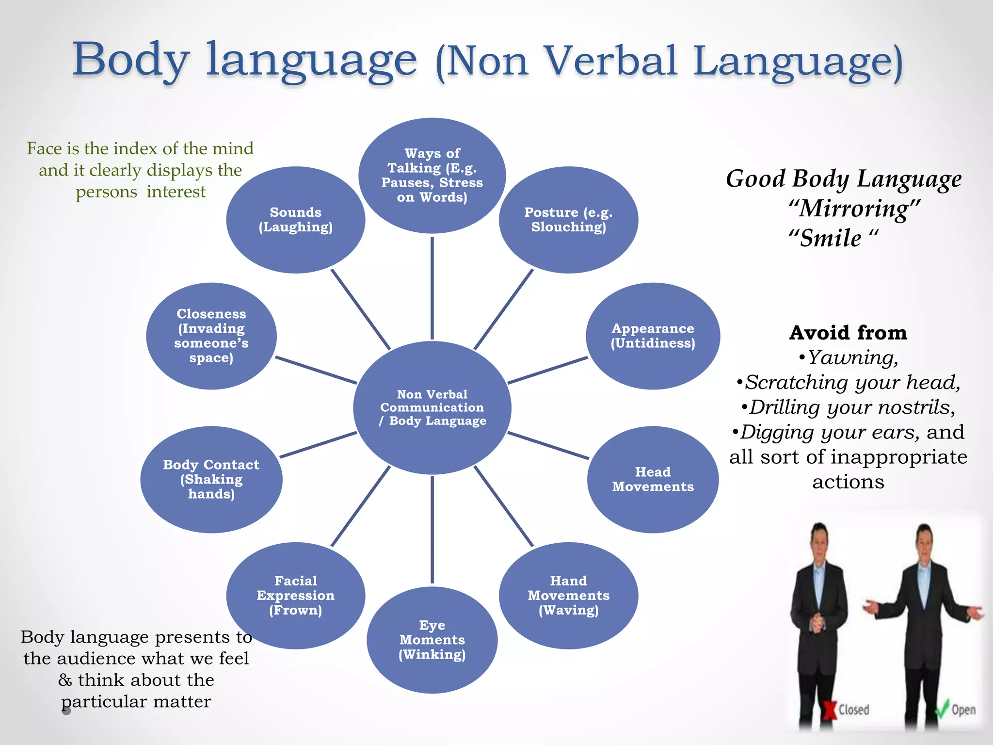 Body language (Non Verbal Language)
6
Non Verbal
Communication
/ Body Language
Ways of
Talking (E.g.
Pauses, Stress
on Words)
Posture (e.g.
Slouching)
Appearance
(Untidiness)
Head
Movements
Hand
Movements
(Waving)
Eye
Moments
(Winking)
Facial
Expression
(Frown)
Body Contact
(Shaking
hands)
Closeness
(Invading
someone’s
space)
Sounds
(Laughing)
Face is the index of the mind
and it clearly displays the
persons interest
Body language presents to
the audience what we feel
& think about the
particular matter
Good Body Language
“Mirroring”
“Smile “
Avoid from
•Yawning,
•Scratching your head,
•Drilling your nostrils,
•Digging your ears, and
all sort of inappropriate
actions
 