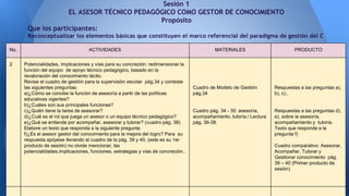 Sesión 1
EL ASESOR TÉCNICO PEDAGÓGICO COMO GESTOR DE CONOCIMIENTO
Propósito
Que los participantes:
Reconceptualizar los elementos básicas que constituyen el marco referencial del paradigma de gestión del C
No. ACTIVIDADES MATERIALES PRODUCTO
2 Potencialidades, implicaciones y vías para su concreción: redimensionar la
función del equipo de apoyo técnico pedagógico, basado en la
revaloración del conocimiento tácito.
Revise el cuadro de gestión para la supervisión escolar pág.34 y conteste
las siguientes preguntas:
a)¿Cómo se concibe la función de asesoría a partir de las políticas
educativas vigentes?
b)¿Cuáles son sus principales funciones?
c)¿Quién tiene la tarea de asesorar?
d)¿Cuál es el rol que juega un asesor o un equipo técnico pedagógico?
e)¿Qué se entiende por acompañar, asesorar y tutorar? (cuadro pág. 38)
Elabore un texto que responda a la siguiente pregunta
f)¿Es el asesor gestor del conocimiento para la mejora del logro? Para su
respuesta apóyese llenando el cuadro de la pág. 39 y 40, (este es su 1er
producto de sesión) no olvide mencionar, las
potencialidades,implicaciones, funciones, estrategias y vías de concreción..
Cuadro de Modelo de Gestión
pág.34
Cuadro pág. 34 - 35: asesoría,
acompañamiento, tutoría./ Lectura
pág. 36-38.
Respuestas a las preguntas a),
b), c)..
Respuestas a las preguntas d),
e), sobre la asesoría,
acompañamiento y tutoría.
Texto que responde a la
pregunta f)
Cuadro comparativo: Asesorar,
Acompañar, Tutorar y
Gestionar conocimiento pág.
39 – 40 (Primer producto de
sesión)
 
