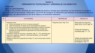 Sesión 3
HERRAMIENTAS TECNOLÓGICAS Y APRENDIZAJE COLABORATIVO
Propósito
Que los participantes:
Realicen una revisión detallada de comunidades de práctica virtuales para identificar las herramientas tecnológicas
que promueven el aprendizaje colaborativo, con el fin de recuperar los elementos que impulsan el acompañamiento para
la generación de conocimiento en pro de la mejora y la innovación educativa
No. ACTIVIDADES MATERIALES PRODUCTO
1 Preguntas clave:
a) ¿Cómo se emplean las TIC en el campo educativo?
b) ¿Qué herramientas se utilizan en las comunidades de práctica?
c) ¿Cómo se promueve el aprendizaje colaborativo en entornos virtuales?
d) ¿Cuáles son las características de las comunidades virtuales que
impactan de manera efectiva la generación de conocimiento para la
mejora educativa?
Contesta el cuadro de nociones y conceptos pág. 71 – 72 y responde para
cada una lo siguiente: ¿Qué es?, ¿Para qué se utiliza?, ¿Lo he usado?,
¿Cómo? y ¿Para qué?
Reflexiona sobre las 5 preguntas de la Pag. 73, como recurso para concluir
el análisis.
Preguntas clave. Pág. 70 G. Respuesta de preguntas
clave: a),b), c) y d) pág. 70
Cuadro de nociones y
conceptos pág. 71 – 72.
Listado de preguntas sobre
el uso de los recursos
tecnológicos. Pág. 73
 