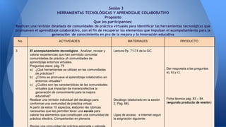 Sesión 3
HERRAMIENTAS TECNOLÓGICAS Y APRENDIZAJE COLABORATIVO
Propósito
Que los participantes:
Realicen una revisión detallada de comunidades de práctica virtuales para identificar las herramientas tecnológicas que
promueven el aprendizaje colaborativo, con el fin de recuperar los elementos que impulsan el acompañamiento para la
generación de conocimiento en pro de la mejora y la innovación educativa
No. ACTIVIDADES MATERIALES PRODUCTO
3 El acompañamiento tecnológico. Analizar, revisar y
valorar experiencias que han permitido concretar
comunidades de práctica yh comunidades de
aprendizaje entornos virtuales.
Preguntas clave: pág. 79
a) ¿Qué herramientas se utilizan en las comunidades
de prácticas?
b) ¿Cómo se promueve el aprendizaje colaborativo en
entornos virtuales?
c) ¿Cuáles son las características de las comunidades
virtuales que impactan de manera efectiva la
generación de conocimiento para la mejora
educativa?
Realizar una revisión individual del decálogo para
conformar una comunidad de práctica virtual.
A partir de estos 10 aspectos, elaboren las rúbricas
necesarias que les permitan tener una escala para
valorar los elementos que constituyen una comunidad de
práctica efectiva. Compartanlas en plenaria.
Lectura Pp. 71-74 de la GC.
Decálogo (elaborado en la sesión
2, Pág. 68).
Ligas de acceso e internet segun
la asignación siguiente:
Dar respuesta a las preguntas
a), b) y c).
Ficha técnica pág. 83 – 84.
(segundo producto de sesión)
 