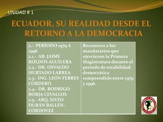 UNIDAD # 1

 ECUADOR, SU REALIDAD DESDE EL
   RETORNO A LA DEMOCRACIA
       2.- PERÍODO 1979 A       Reconocer a los
       1996                     mandatarios que
       2.1.- AB. JAIME          ejercieron la Primera
       ROLDÓS AGUILERA          Magistratura durante el
       2.2.- DR. OSVALDO        período de estabilidad
       HURTADO LARREA           democrática
       2.3.- ING. LEÓN FEBRES   comprendido entre 1979
       CORDERO                  y 1996.
       2.4.- DR. RODRIGO
       BORJA CEVALLOS
       2.5.- ARQ. SIXTO
       DURÁN BALLÉN-
       CORDOVEZ
 