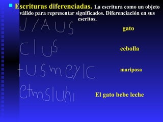  Escrituras diferenciadas.Escrituras diferenciadas. La escritura como un objetoLa escritura como un objeto
válido para representar significados. Diferenciación en susválido para representar significados. Diferenciación en sus
escritos.escritos.
gato
cebolla
mariposa
El gato bebe leche
 