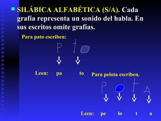  SILÁBICA ALFABÉTICA (S/A).SILÁBICA ALFABÉTICA (S/A). CadaCada
grafía representa un sonido del habla. Engrafía representa un sonido del habla. En
sus escritos omite grafías.sus escritos omite grafías.
Leen: pa to
Para pato escriben:
Leen: pe lo t a
Para pelota escriben.
 