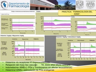 PRÁCTICA: “FARMACOLOGÍA DEL
ASMA”.
• Histamina vía receptores H1-broncocontricción
• Relajación del músc liso vascular- TA, dosis altas efecto contrario
• Indometacina- AINEs (- PGs y Tromboxanos sin afectar lecucotrienos).
• Histamina+AINEs: estimulación de PGs endógenas
 