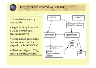ENCUADRE Y APOYOS AL ASESOR
• Capacitación inicial y
continuada
• Seguimiento y formación
a través de su propia
práctica reflexiva
• Coordinación entre ellos,
con los supervisores y
respaldo de la DIDEDUC
• Plataforma digital: ICEBI,
guías, plantillas, recursos, ...
 