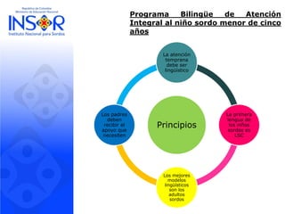 ProgramaBilingüedeAtenciónIntegralalniñosordomenordecincoaños 
Principios 
La atención temprana debe ser lingüístico 
La primera lengua de los niños sordos es LSC 
Los mejores modelos lingüísticos son los adultos sordos 
Los padres deben recibir el apoyo que necesiten  
