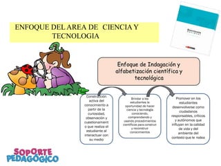 Enfoque de Indagación y
alfabetización científica y
tecnológica
Construcción
activa del
conocimiento a
partir de la
curiosidad,
observación y
cuestionamient
o que realiza el
estudiante al
interactuar con
su medio
Brindar a los
estudiantes la
oportunidad de hacer
ciencia y tecnología
conociendo,
comprendiendo y
usando procedimientos
científicos para construir
y reconstruir
conocimientos
Promover en los
estudiantes
desenvolverse como
ciudadanos
responsables, críticos
y autónomos que
influyan en la calidad
de vida y del
ambiente del
contexto que le rodea
ENFOQUE DEL AREA DE CIENCIA Y
TECNOLOGIA
 