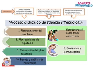 1. Planteamiento del
problema
2. Planteamiento de
hipótesis
3. Elaboración del plan
de acción
5.
Estructuració
n del saber
construido.
6. Evaluación y
comunicación.
4. Recojo y análisis de
resultados
Competencias
Indaga mediante
métodos científicos para
construir conocimientos
Explica el mundo físico basándose en
conocimientos sobre los seres vivos,
materia y energía biodiversidad, tierra
y universo
Diseña y construye soluciones
tecnológicas para resolver
problemas de su entorno
 