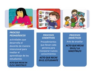 PROCESOS
DIDÁCTICOS
Arte de enseñar
ACTO QUE RECAE
EN EL/ LA
MAESTRA/O
PROCESO
PEDAGÓGICOS
actividades que
desarrolla el
docente de manera
intencional para
mediar el
aprendizaje de los
estudiantes
ACTO QUE RECAE EN
EL/LA MAESTRA/O
PROCESOS
COGNITIVOS
Procedimientos
que llevan cada
persona para
incorporar nuevos
conocimientos
ACTO QUE RECAE
EN EL ESTUDIANTE
 
