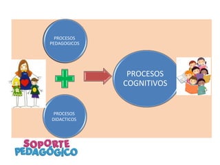 PROCESOS
PEDAGOGICOS
PROCESOS
COGNITIVOS
PROCESOS
DIDACTICOS
 