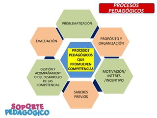 PROCESOS
PEDAGÓGICOS
PROBLEMATIZACIÓN
EVALUACIÓN
GESTIÓN Y
ACOMPAÑAMIENT
O DEL DESARROLLO
DE LAS
COMPETENCIAS
PROCESOS
PEDAGÓGICOS
QUE
PROMUEVEN
COMPETENCIAS
SABERES
PREVIOS
PROPÓSITO Y
ORGANIZACIÓN
MOTIVACIÓN/
INTERÉS
/INCENTIVO
 