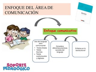 Uso del lenguaje
para
comunicarse
•
•
Textos Orales
Textos
Escritos
Textos
audiovisuales
y digitales
Considera
diferentes practicas
sociales del
lenguaje
Enfatiza en lo
sociocultural
•
ENFOQUE DEL ÁREADE
COMUNICACIÓN
Enfoque comunicativo
 