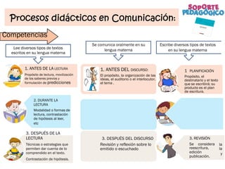 Competencias
Lee diversos tipos de textos
escritos en su lengua materna
1. ANTES DE LA LECTURA
Propósito de lectura, movilización
de los saberes previos y
formulación de predicciones.
3. DESPUÉS DE LA
LECTURA
Técnicas o estrategias que
permiten dar cuenta de lo
comprendido en el texto.
Contrastación de hipótesis.
2. DURANTE LA
LECTURA
Modalidad o formas de
lectura, contrastación
de hipótesis al leer,
etc.
1. ANTES DEL DISCURSO:
El propósito, la organización de las
ideas, el auditorio o el interlocutor,
el tema .
1. PLANIFICACIÓN
Propósito, el
destinatario y el texto
que se escribirá; su
producto es el plan
de escritura.
Escribe diversos tipos de textos
en su lengua materna
Se comunica oralmente en su
lengua materna
2. TEXTUALIZACIÓN
Es la escritura
propiamente, en el
cual las ideas se
desarrollan en torno al
plan de escritura.
2. DURANTE EL DISCURSO
Inicio, desarrollo del tema y
el cierre .
3. REVISIÓN3. DESPUÉS DEL DISCURSO
Revisión y reflexión sobre lo
emitido o escuchado.
la
la
y
reescritura,
edición
publicación.
consideraSe
 