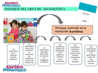 TICAENFOQUE DEL AREA DE MATEMÁTICA
La
matemática
es un
producto
cultural,
dinámico
La
matemática
tiene como
escenario
la
resolución
de
problemas
a partir de
situaciones
La
matemática
demanda
desarrollar
un proceso
de
indagación
y reflexión
Los
problemas
pueden ser
planteados
por el
docente y
también
por el
estudiante
Enfoque centrado en la
resolución deproblemas.
Las
emociones,
actitudes y
creencias
actúan como
fuerzas
impulsadora
s para
aprender
Los
estudiantes
autorregula
n su
aprendizaje
a partir de
sus
aciertos y
errores
 