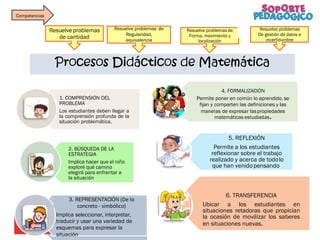4. FORMALIZACIÓN
Permite poner en común lo aprendido, se
fijan y comparten las definiciones y las
maneras de expresar laspropiedades
matemáticas estudiadas.
5. REFLEXIÓN
Permite a los estudiantes
reflexionar sobre el trabajo
realizado y acerca de todolo
que han venidopensando.
6. TRANSFERENCIA
Ubicar a los estudiantes en
situaciones retadoras que propician
la ocasión de movilizar los saberes
en situaciones nuevas.
Competencias
Resuelve problemas
de cantidad
Resuelve problemas de
Regularidad,
equivalencia
y cambio
Resuelve problemas de
Forma, movimiento y
localización
Resuelve problemas
De gestión de datos e
incertidumbre
1. COMPRENSIÓN DEL
PROBLEMA
Los estudiantes deben llegar a
la comprensión profunda de la
situación problemática.
2. BÚSQUEDA DE LA
ESTRATEGIA
Implica hacer que el niño
exploré qué camino
elegirá para enfrentar a
la situación.
3. REPRESENTACIÓN (De lo
concreto - simbólico)
Implica seleccionar, interpretar,
traducir y usar una variedad de
esquemas para expresar la
situación.
 