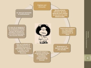 UNIVERSIDADPEDAGOGICA
NACIONAL
6
Ingreso por
concurso
Nombramiento
definitivo de base
después de 6 meses
de servicio sin nota
desfavorable.
Tutoría para fortalecer
sus capacidades
conocimientos y
competencias. (2
años)
Evaluación al
término del primer
año escolar.
Se darán apoyos y
programas pertinentes
ara fortalecer las
capacidades,
conocimientos y
competencias del
docente.
Una vez evaluado se
determinará si en la
práctica favorece el
aprendizaje del alumno
y cumple con las
exigencias de la
docencia.
En caso de no apegarse a
los programas señaladas,
de no evaluarse o que al
término del periodo se
identifique insuficiencia
en el nivel de desempeño
de la función docente,
se dará por terminado
el nombramiento.
 