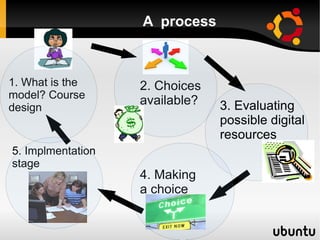 2. Choices
available?
4. Making
a choice
5. Implmentation
stage
3. Evaluating
possible digital
resources
1. What is the
model? Course
design
A process
 