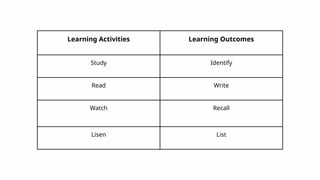 Learning Activities Learning Outcomes
Study Identify
Read Write
Watch Recall
Lisen List
 