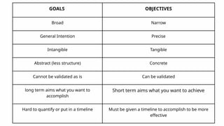 GOALS OBJECTIVES
Broad Narrow
General Intention Precise
Intangible Tangible
Abstract (less structure) Concrete
Cannot be validated as is Can be validated
long term aims what you want to
accomplish
Short term aims what you want to achieve
Hard to quantify or put in a timeline Must be given a timeline to accomplish to be more
effective
 