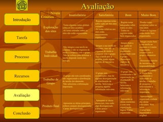 Introdução Tarefa Processo Conclusão Recursos Avaliação Avaliação Critérios Níveis Insatisfatório Satisfatório Bom Muito Bom Exploração dos sites Toma algumas notas globais sobre os sites acedidos. As notas retiradas sobre os sites não estão organizadas. Regista algumas notas sobre cada um dos sites visitados. As notas relativas aos sites estão minimamente organizadas. Regista notas adequadas sobre todos os sites. Todos os registos estão bem organizados. Produz notas completas sobre os sites úteis. Todos os registos estão muito bem organizados. Trabalho Individual Não integra a sua tarefa no conjunto e não se organiza de modo a cooperar com o grupo. Não se esforça para terminar a tarefa, depende muito dos colegas. Integra a sua tarefa no conjunto, mas não se organiza de modo a cooperar com o grupo. Faz a tarefa por si próprio, tendo algum espírito de iniciativa. Integra bem a sua tarefa no conjunto e é organizado, cooperando com o grupo. Demonstra espírito de iniciativa. Integra muito bem a sua tarefa no conjunto e é muito organizado, coopera com o grupo e dinamiza-o. Demonstra espírito de iniciativa e de responsabilidade. Trabalho de Grupo O grupo não tem coordenador, não organizando a distribuição de tarefas devidamente.  Não seleciona a informação importante.  O grupo tem coordenador, mas há alguma desorganização na distribuição de tarefas. Seleciona e pesquisa alguma informação relevante.  O grupo tem coordenador e há organização na distribuição de tarefas.  Seleciona a informação relevante. O grupo coordena-se muito bem, organizando e  realizando as tarefas, o trabalho de pesquisa e selecionando a informação importante.  Produto final Apresenta as ideias principais, embora estejam desorganizadas.  Cartaz desorganizado. Apresenta as ideias essenciais, mas estão algo desorganizado. Cartaz pouco organizado.  Apresenta as ideias essenciais e com uma organização lógica. Cartaz organizado. Apresentação organizada cuidada das ideias relevantes. Sem erros. Cartaz bem organizado e original. 