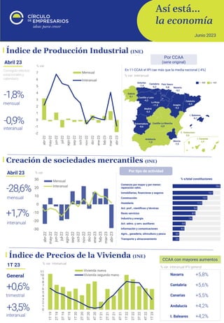 Así está…
la economía
Junio 2023
Índice de Precios de la Vivienda (INE)
1T 23
trimestral
+0,6%
interanual
+3,5%
% var. interanual
CCAA con mayores aumentos
Cantabria
+5,5%
Canarias
+5,8%
Navarra
+4,2%
I. Baleares
+4,2%
Andalucía
+5,6%
% var. interanual IPV general
General
En 11 CCAA el IPI cae más que la media nacional (-4%)
Índice de Producción Industrial (INE)
Abril 23
mensual
-1,8%
interanual
-0,9%
% var.
Corregido efectos
estacionales y
calendario
-2
-1
0
1
2
3
4
5
6
7
abr-22
may-22
jun-22
jul-22
ago-22
sep-22
oct-22
nov-22
dic-22
ene-23
feb-23
mar-23
abr-23
Mensual
Interanual
Por CCAA
(serie original)
% var. interanual
0
1
2
3
4
5
6
7
8
9
10
11
1T
19
2T
19
3T
19
4T
19
1T
20
2T
20
3T
20
4T
20
1T
21
2T
21
3T
21
4T
21
1T
22
2T
22
3T
22
4T
22
1T
23
Vivienda nueva
Vivienda segunda mano
Creación de sociedades mercantiles (INE)
Abril 23
mensual
-28,6%
interanual
+1,7%
-30
-20
-10
0
10
20
30
abr-22
may-22
jun-22
jul-22
ago-22
sep-22
oct-22
nov-22
dic-22
ene-23
feb-23
mar-23
abr-23
Mensual
Interanual
% var. Por tipo de actividad
 
