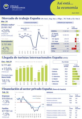 Así está…
la economía
Abril 2024
Financiación al sector privado España (BancodeEspaña)
Feb. 24
Llegada de turistas internacionales España (INE)
+15,6%
Ene.- feb.24
interanual
Millones turistas acumulados ene.-feb. de cada año
9.777.481
Por CCAA
Mar. 24
20.901.967
interanual
(+0,9% mensual)
+2,6%
Afiliados medios*
2.727.003
interanual
(-1,2% mensual)
-4,7%
Desempleados
* Serie original
% var. interanual afiliados mes marzo de cada año
Creación de empleo
Mercado de trabajo España (M. Incl., Seg. Soc. y Migr. / M. Trab. y Ec. Soc.)
-1,3%
interanual
Empresas
-1,5%
interanual
Familias
-1,3
-1,5
-4
-3
-2
-1
0
1
2
3
feb.-22
abr.-22
jun.-22
ago.-22
oct.-22
dic.-22
feb.-23
abr.-23
jun.-23
ago.-23
oct.-23
dic.-23
feb.-24
Empresas
Familias
% var. interanual
919.954 M€
677.961 M€
18,1%
s/total
Principal origen
Reino Unido
3,3
2,8
3,5 3,3
2,9
-0,2
-0,5
4,8
2,7
2,6
2015
2016
2017
2018
2019
2020
2021
2022
2023
2024
Media 2015-19
+3,2%
Afiliados por regímenes
7,2
8,0 8,3 8,6 8,6
0,7
5,7
8,5
9,8
2016
2017
2018
2019
2020
2021
2022
2023
2024
 
