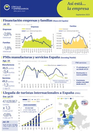 Así está…
la empresa
Septiembre 2023
0
10
20
30
40
50
60
70
80
90
ene.
feb.
mar.
abr.
may.
jun.
jul.
ago.
sep.
oct.
nov.
dic.
2023 2019 2020
2021 2022
Llegada de turistas internacionales a España (INE)
turistas
x1,3
Ene.-jul.23
Jul. 23
47.628.867
r/ ene.-jul.22
-0,8%
r/ ene.-jul.19
Millones turistas acumulados ene.-jul.23
10.131.579
turistas
+14,7% r/ ene.-jul.19
Gasto acumulado
59.864 M€
x 1,3 r/ ene.-jul.22
% turistas acumulados Top 10 países origen
EEUU
6º
46,5 puntos
r/ ago.22
-3,4puntos
Manufacturas
PMIs manufacturas y servicios España (Investing/Markit)
Valor < 50: contracción actividad / >50: expansión
Ago. 23
PMI servicios
49,3 puntos
r/ ago.22
-1,3puntos
Servicios
• ▼ actividad por 1ª
vez desde oct.22
• Disminución de
nuevos pedidos
• Crecimiento
empleo más débil
desde ene.23
46,5
49,3
40
45
50
55
60
65
feb-21
abr-21
jun-21
ago-21
oct-21
dic-21
feb-22
abr-22
jun-22
ago-22
oct-22
dic-22
feb-23
abr-23
jun-23
ago-23
Manufacturas Servicios
Deterioro expectativas, sobre
todo en manufacturas
Financiación empresas y familias (BancodeEspaña)
Millones € y % var. interanual
Jul. 23
-2,8%
Empresas
Familias
interanual
-1,8%
interanual
Empresas Familias
1,9
7,2
-2,8
-3
-2
-1
0
1
2
3
4
5
6
7
8
860.000
880.000
900.000
920.000
940.000
960.000
980.000
ene-20
abr-20
jul-20
oct-20
ene-21
abr-21
jul-21
oct-21
ene-22
abr-22
jul-22
oct-22
ene-23
abr-23
jul-23
Volumen
% var. interanual (eje dch.)
0,2
1,7
-1,8 -2
-1
0
1
2
685.000
690.000
695.000
700.000
705.000
710.000
715.000
ene-20
abr-20
jul-20
oct-20
ene-21
abr-21
jul-21
oct-21
ene-22
abr-22
jul-22
oct-22
ene-23
abr-23
jul-23
Volumen
% var. interanual (eje dch.)
 