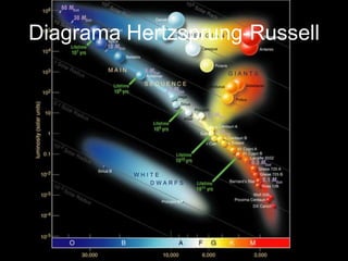Diagrama Hertzsprung-Russell
 
