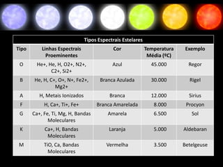Tipos Espectrais Estelares
Tipo       Linhas Espectrais                Cor              Temperatura    Exemplo
             Proeminentes                                     Média (ºC)
 O       He+, He, H, O2+, N2+,              Azul               45.000        Regor
               C2+, Si2+
 B     He, H, C+, O+, N+, Fe2+,        Branca Azulada          30.000        Rigel
                Mg2+
 A        H, Metais Ionizados              Branca              12.000        Sirius
 F          H, Ca+, Ti+, Fe+         Branca Amarelada           8.000       Procyon
 G     Ca+, Fe, Ti, Mg, H, Bandas         Amarela               6.500         Sol
              Moleculares
 K          Ca+, H, Bandas                 Laranja              5.000      Aldebaran
             Moleculares
 M          TiO, Ca, Bandas              Vermelha               3.500      Betelgeuse
              Moleculares
 