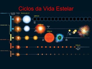 Ciclos da Vida Estelar
 