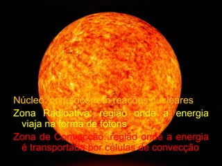 Núcleo: onde ocorrem reações nucleares
Zona Radioativa: região onde a energia
 viaja na forma de fótons
Zona de Convecção: região onde a energia
 é transportada por células de convecção
 